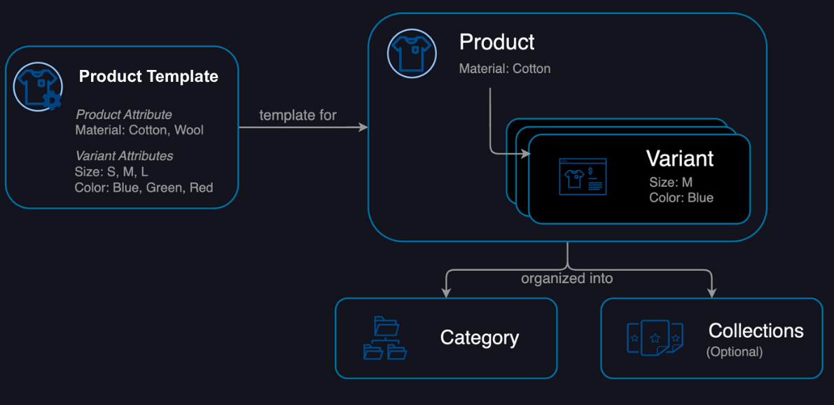 Product data model components